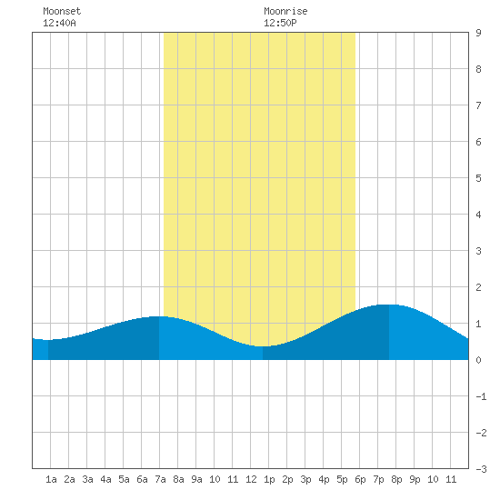 Redfish Pass tide chart for Friday, December 30, 2022