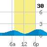 Redfish Pass tide chart for Friday, December 30, 2022
