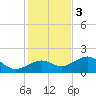 Redfish Pass tide chart for Saturday, December 3, 2022