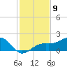 Redfish Pass tide chart for Friday, December 9, 2022