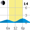 Redfish Pass tide chart for Saturday, January 14, 2023