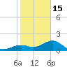 Redfish Pass tide chart for Sunday, January 15, 2023