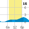 Redfish Pass tide chart for Monday, January 16, 2023