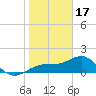 Redfish Pass tide chart for Tuesday, January 17, 2023