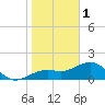 Redfish Pass tide chart for Sunday, January 1, 2023