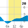 Redfish Pass tide chart for Friday, January 20, 2023
