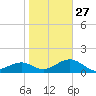 Redfish Pass tide chart for Friday, January 27, 2023