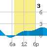 Redfish Pass tide chart for Tuesday, January 3, 2023