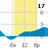 Redfish Pass tide chart for Friday, February 17, 2023