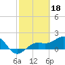 Redfish Pass tide chart for Saturday, February 18, 2023