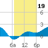 Redfish Pass tide chart for Sunday, February 19, 2023