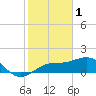 Redfish Pass tide chart for Wednesday, February 1, 2023