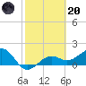 Redfish Pass tide chart for Monday, February 20, 2023