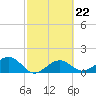 Redfish Pass tide chart for Wednesday, February 22, 2023