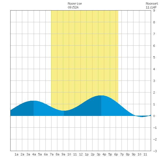 Redfish Pass tide chart for Friday, February 24, 2023