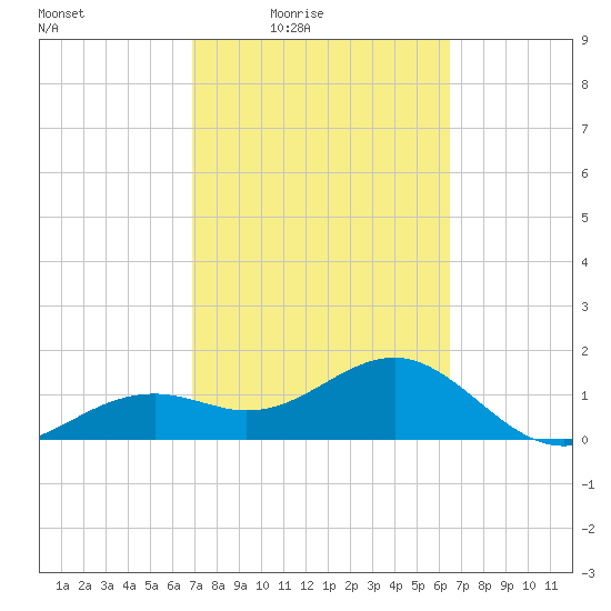 Redfish Pass tide chart for Saturday, February 25, 2023