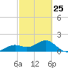 Redfish Pass tide chart for Saturday, February 25, 2023