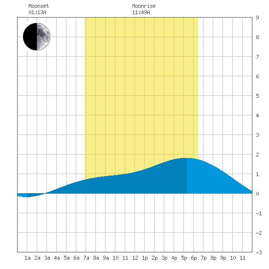 Redfish Pass tide chart for Monday, February 27, 2023