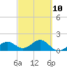 Redfish Pass tide chart for Friday, March 10, 2023