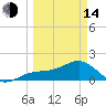 Redfish Pass tide chart for Tuesday, March 14, 2023
