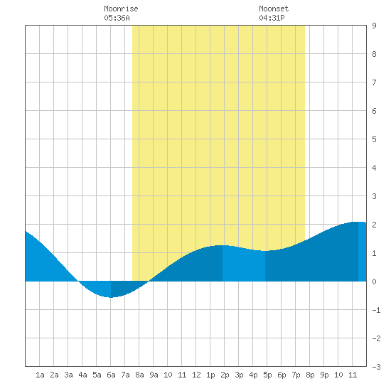 Redfish Pass tide chart for Saturday, March 18, 2023