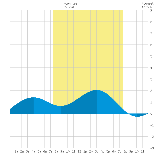 Redfish Pass tide chart for Friday, March 24, 2023