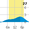 Redfish Pass tide chart for Monday, March 27, 2023