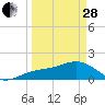 Redfish Pass tide chart for Tuesday, March 28, 2023