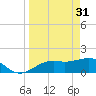 Redfish Pass tide chart for Friday, March 31, 2023