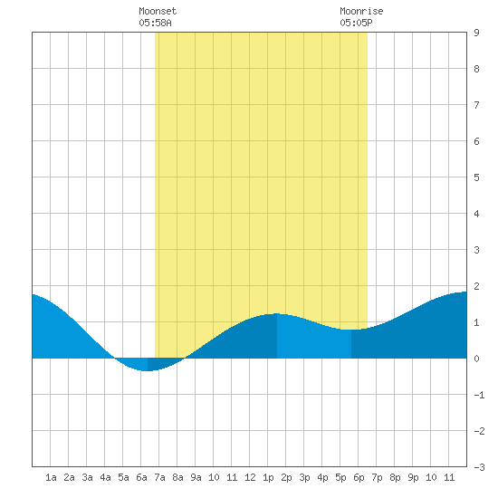 Redfish Pass tide chart for Sunday, March 5, 2023