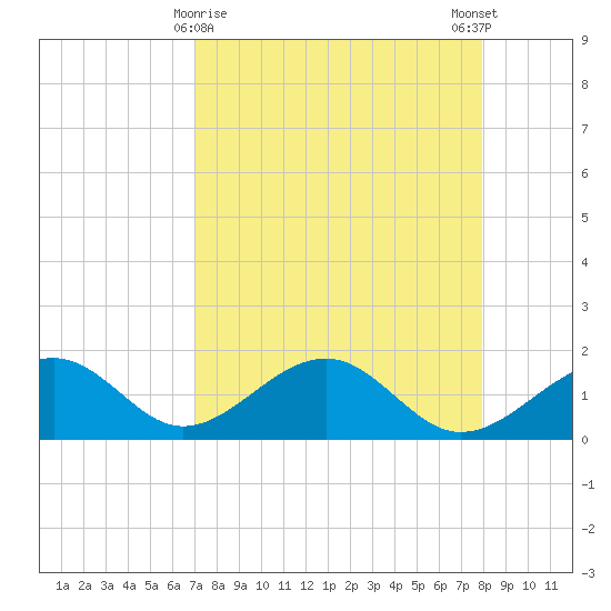 Redfish Pass tide chart for Tuesday, April 18, 2023
