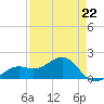 Redfish Pass tide chart for Saturday, April 22, 2023