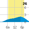 Redfish Pass tide chart for Wednesday, April 26, 2023