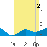 Redfish Pass tide chart for Sunday, April 2, 2023