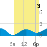 Redfish Pass tide chart for Monday, April 3, 2023