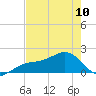 Redfish Pass tide chart for Wednesday, May 10, 2023