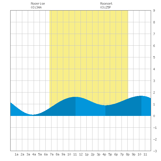 Redfish Pass tide chart for Sunday, May 14, 2023