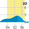 Redfish Pass tide chart for Monday, May 22, 2023