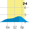 Redfish Pass tide chart for Wednesday, May 24, 2023