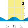Redfish Pass tide chart for Tuesday, May 2, 2023