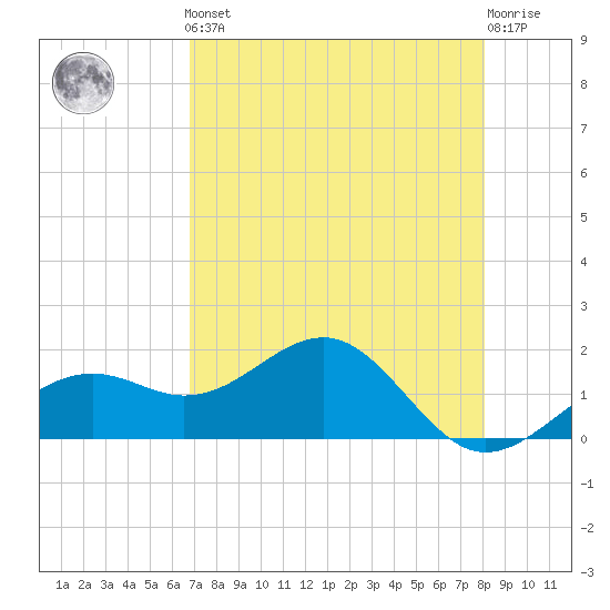 Redfish Pass tide chart for Friday, May 5, 2023