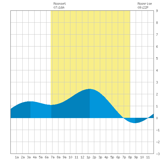 Redfish Pass tide chart for Saturday, May 6, 2023