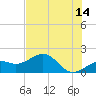Redfish Pass tide chart for Wednesday, June 14, 2023