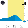 Redfish Pass tide chart for Sunday, June 18, 2023