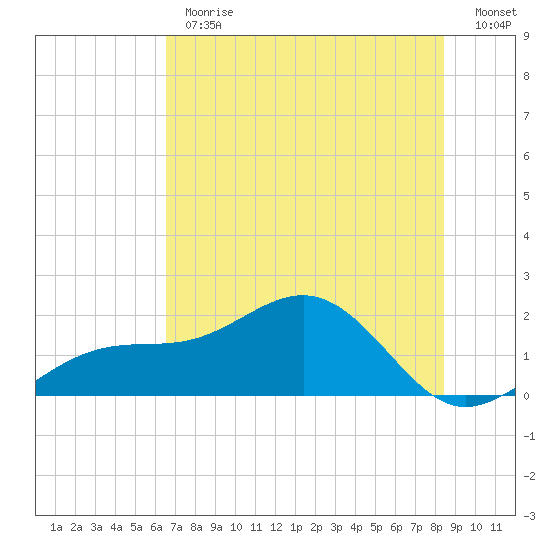 Redfish Pass tide chart for Monday, June 19, 2023