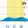 Redfish Pass tide chart for Sunday, June 25, 2023