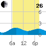 Redfish Pass tide chart for Monday, June 26, 2023