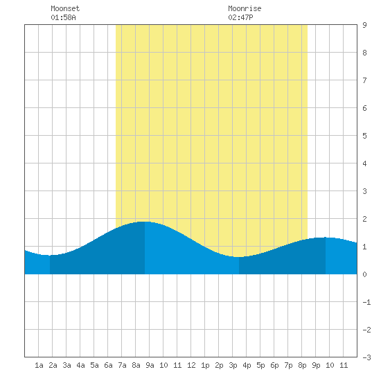 Redfish Pass tide chart for Tuesday, June 27, 2023