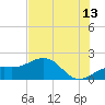 Redfish Pass tide chart for Thursday, July 13, 2023