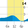 Redfish Pass tide chart for Friday, July 14, 2023